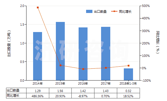 2014-2018年3月中國食品級的六偏磷酸鈉(HS28353911)出口量及增速統(tǒng)計(jì)